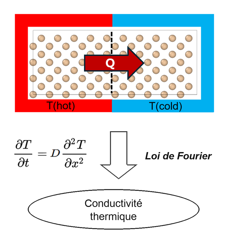Le flux de chaleur Q, traité par la loi de Fourier, donne la conductivité thermique
