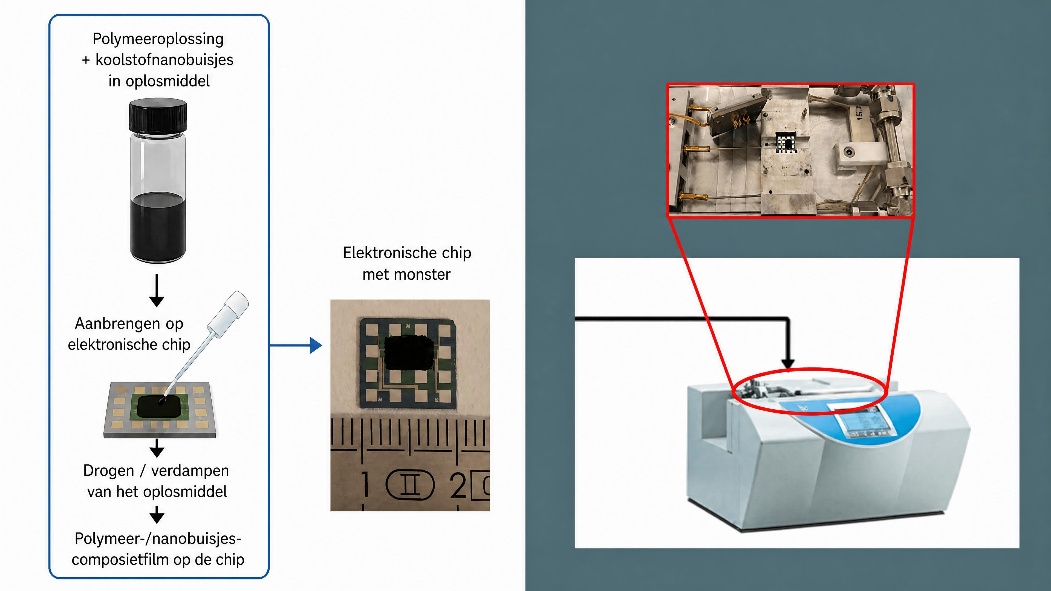 Van polymeeroplossing tot aanbrengen op een elektronische chip en meting met de Thin Film Analyser